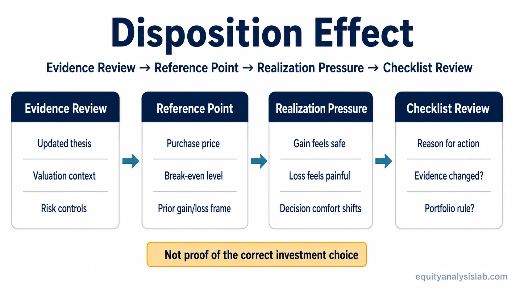 Disposition effect decision-review infographic showing evidence review, reference point, realization pressure and checklist review.