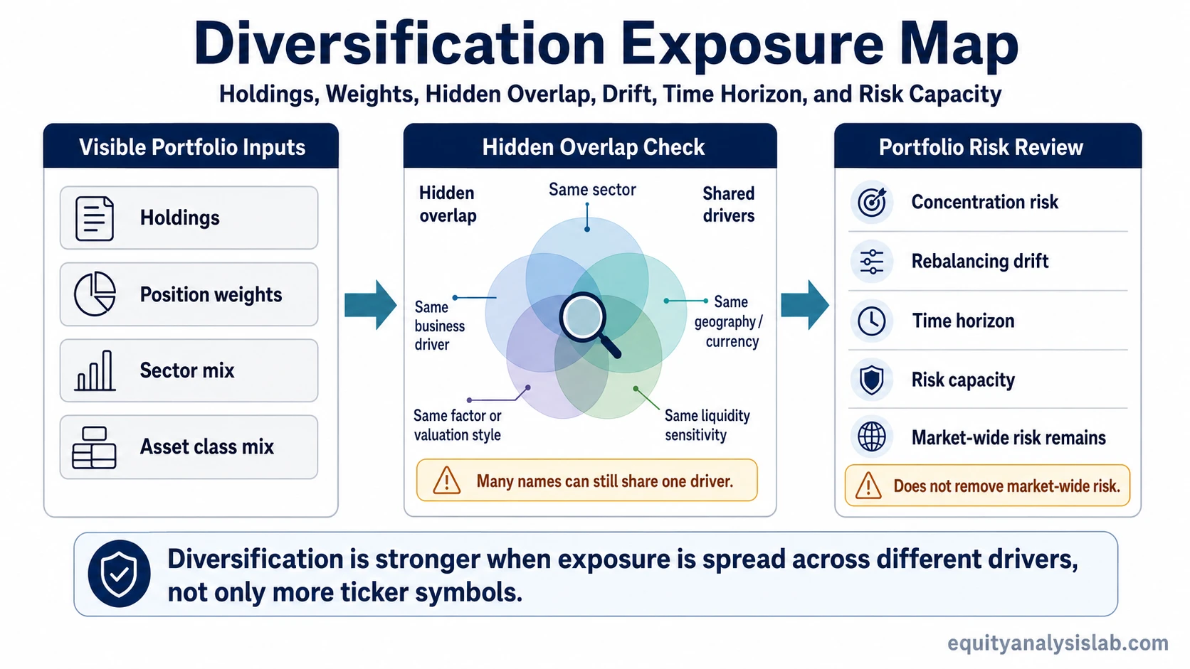 Diversification exposure map showing holdings, position weights, hidden overlap, concentration risk, drift, time horizon, and risk capacity.