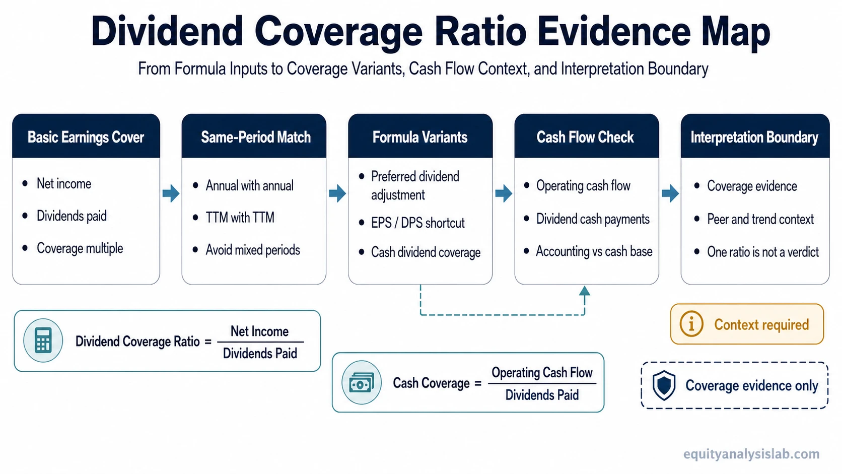 Dividend coverage ratio evidence map showing earnings coverage, same-period matching, formula variants, cash-flow coverage, and interpretation context.