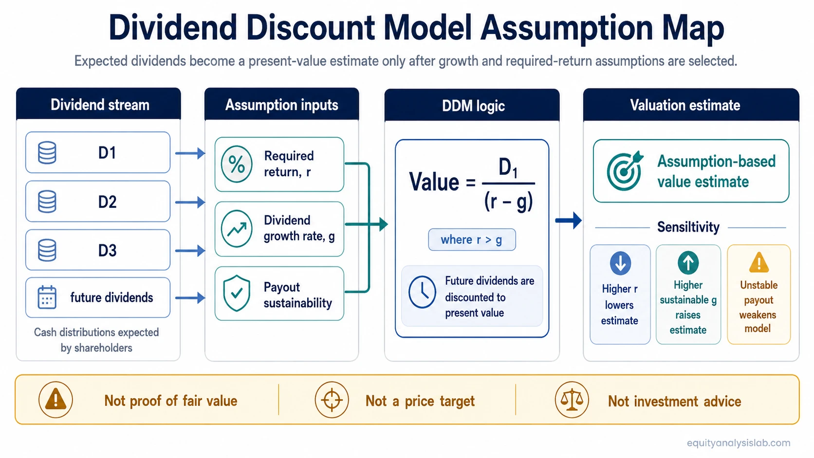 Dividend discount model assumption map showing expected dividends, required return, growth assumption, present value logic, and valuation sensitivity.
