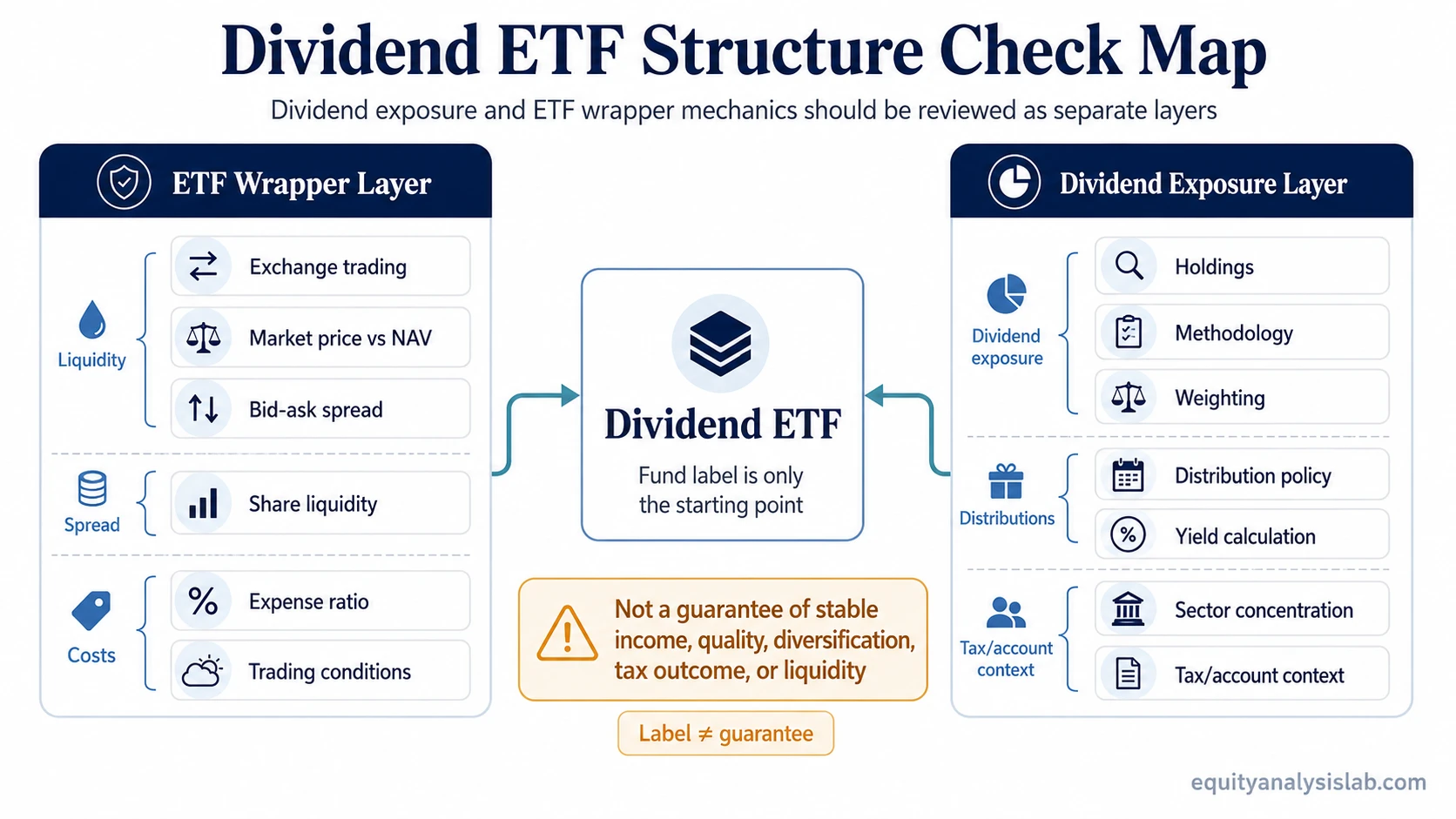 Dividend ETF structure check map showing ETF wrapper mechanics and dividend exposure factors investors should review separately.