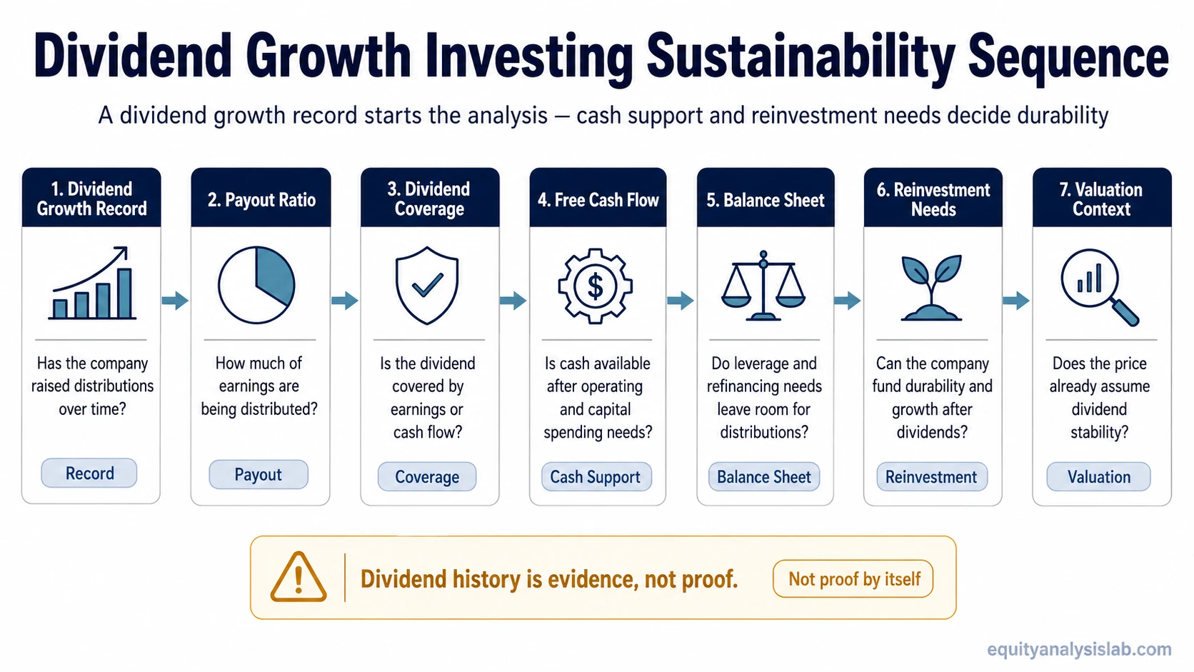 Dividend growth investing framework showing dividend record, payout ratio, coverage, free cash flow, balance sheet, reinvestment needs, and valuation checks.