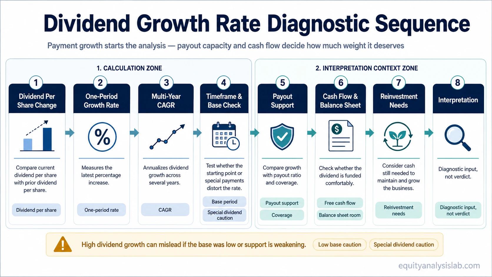 Dividend growth rate diagnostic sequence showing dividend per share change, one-period growth, CAGR, payout support, cash flow, balance sheet room, and reinvestment needs.