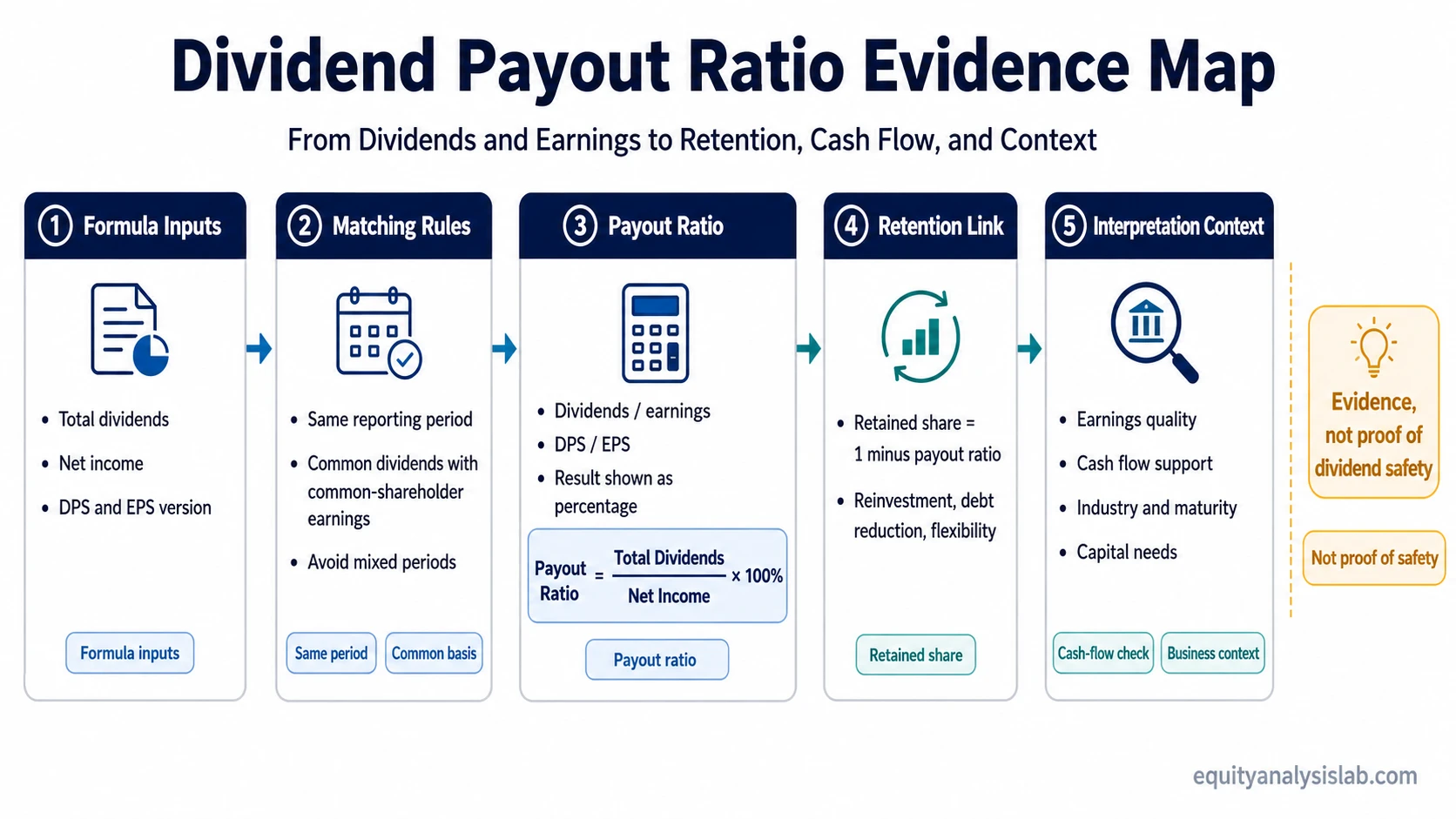 Dividend payout ratio evidence map showing dividends, earnings, same-period matching, retention relationship, cash-flow check, and interpretation context.
