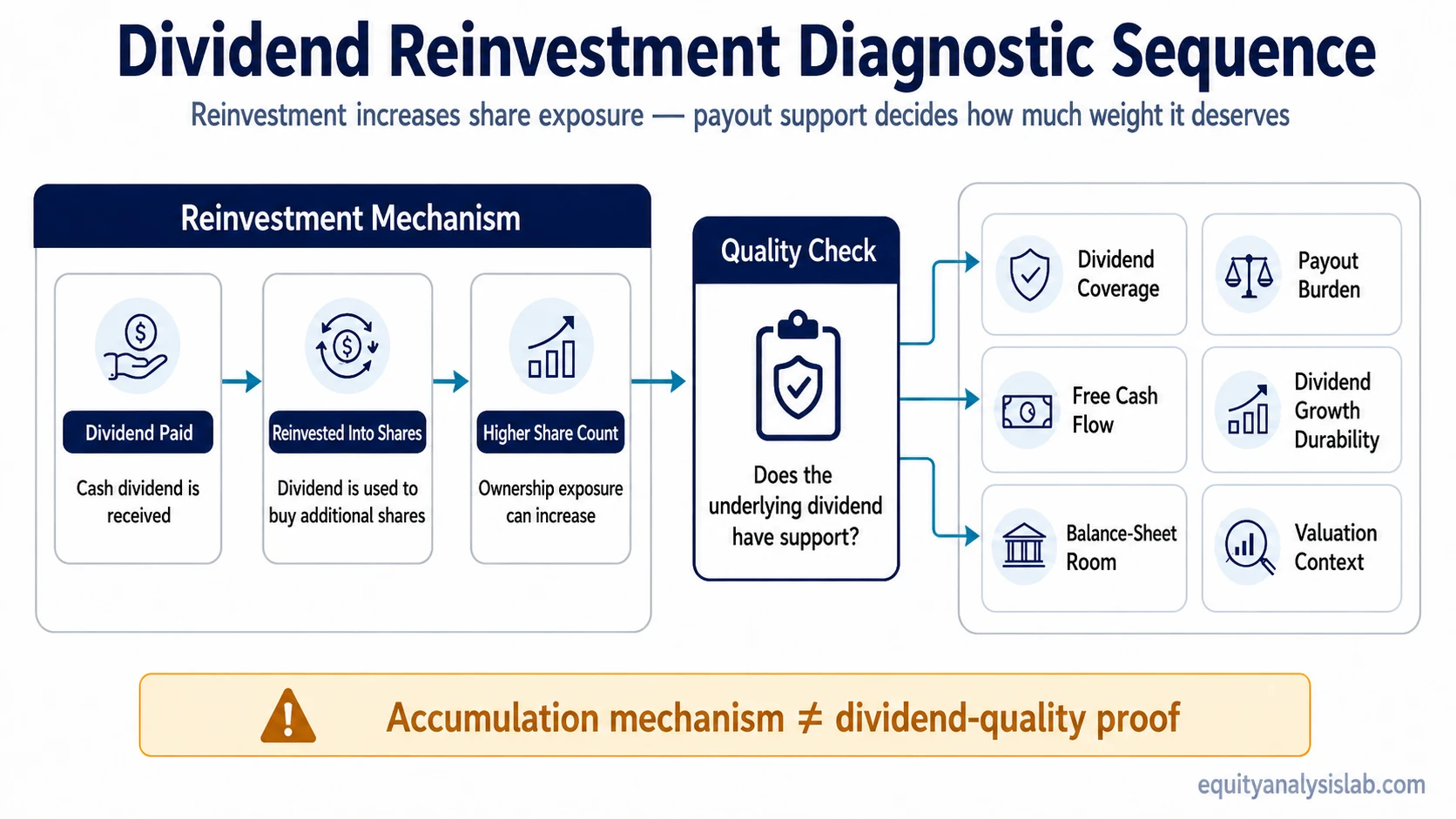 Dividend reinvestment diagnostic sequence showing dividends reinvested into shares followed by coverage, cash flow, payout, balance sheet, growth durability, and valuation checks
