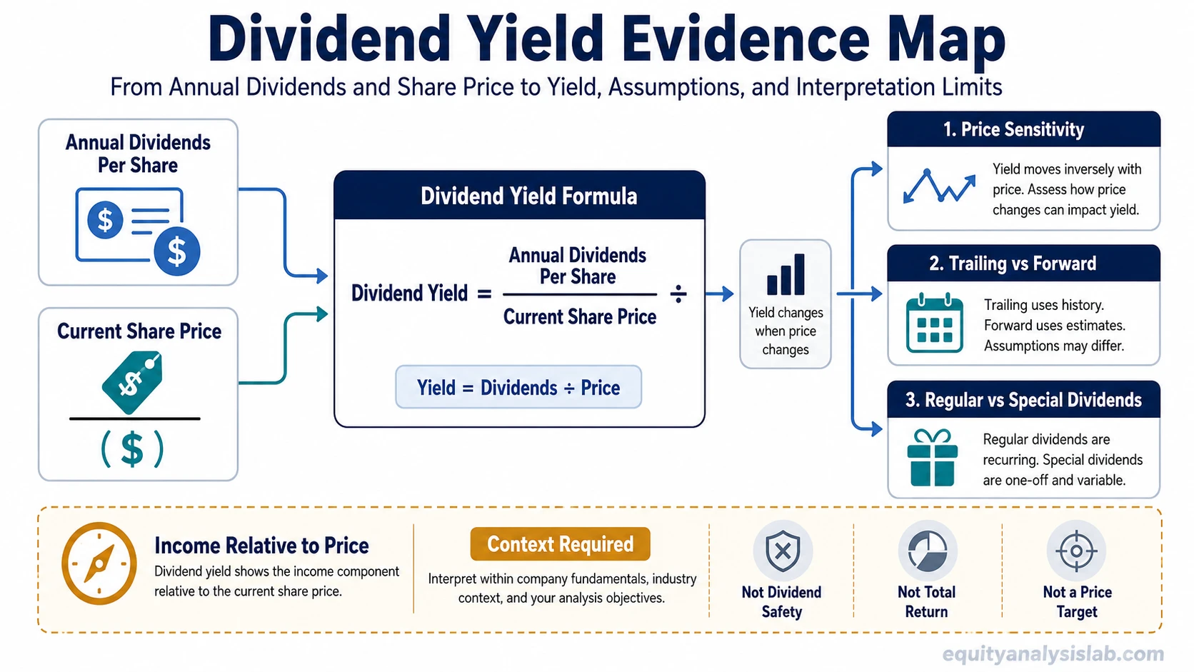 Dividend yield evidence map showing annual dividends per share, current share price, the dividend yield formula, price sensitivity, assumptions, and interpretation limits.