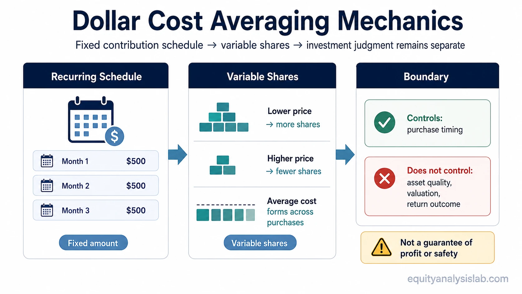 Dollar cost averaging mechanics showing fixed contributions, variable share amounts, and investment judgment limits