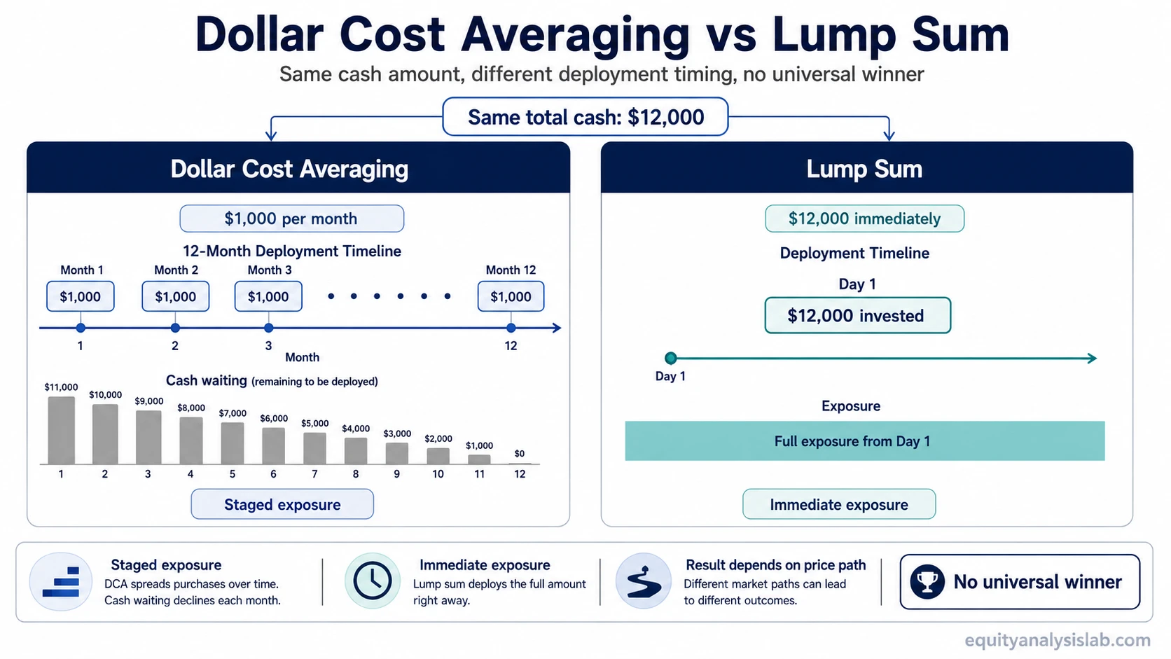 Dollar cost averaging vs lump sum comparison showing staged deployment versus immediate deployment