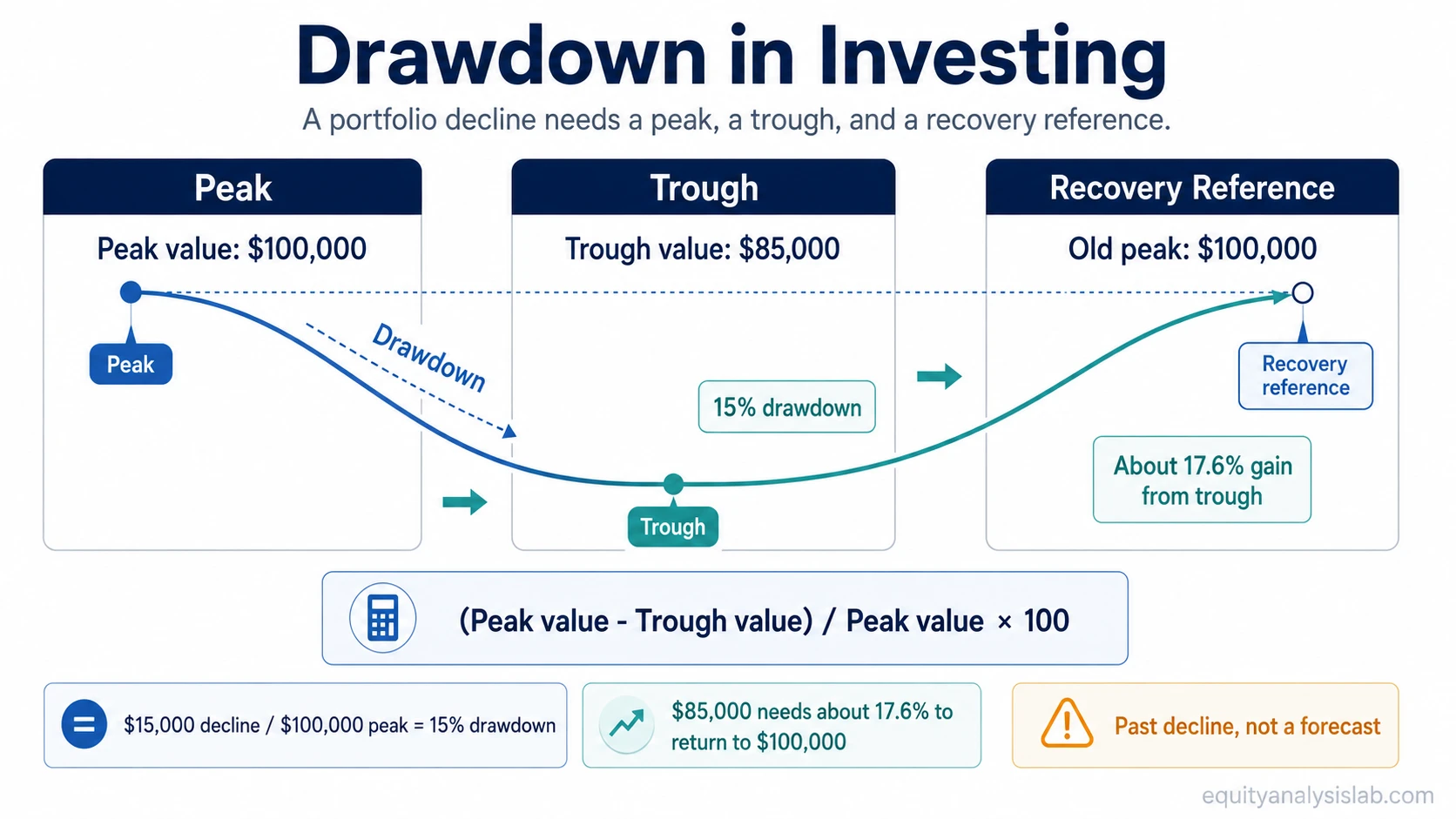Diagram showing a portfolio falling from a $100,000 peak to an $85,000 trough, creating a 15% drawdown and needing about 17.6% from the trough to recover.