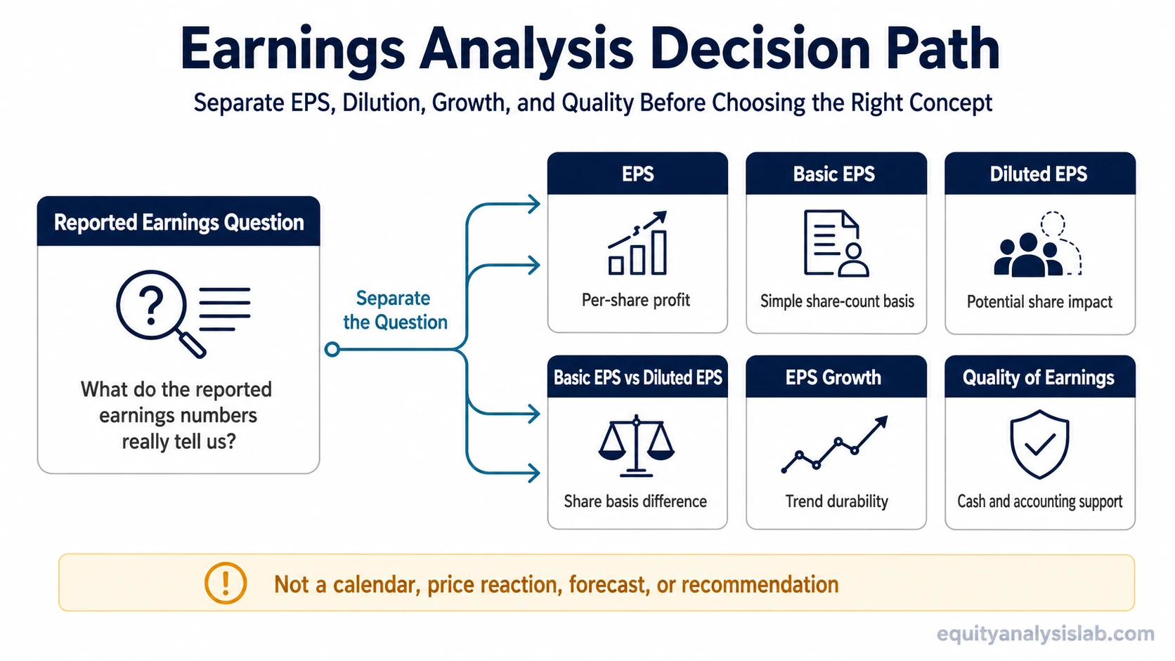 Earnings analysis decision path showing EPS, basic EPS, diluted EPS, EPS growth, quality of earnings, and basic EPS vs diluted EPS as separate routes.