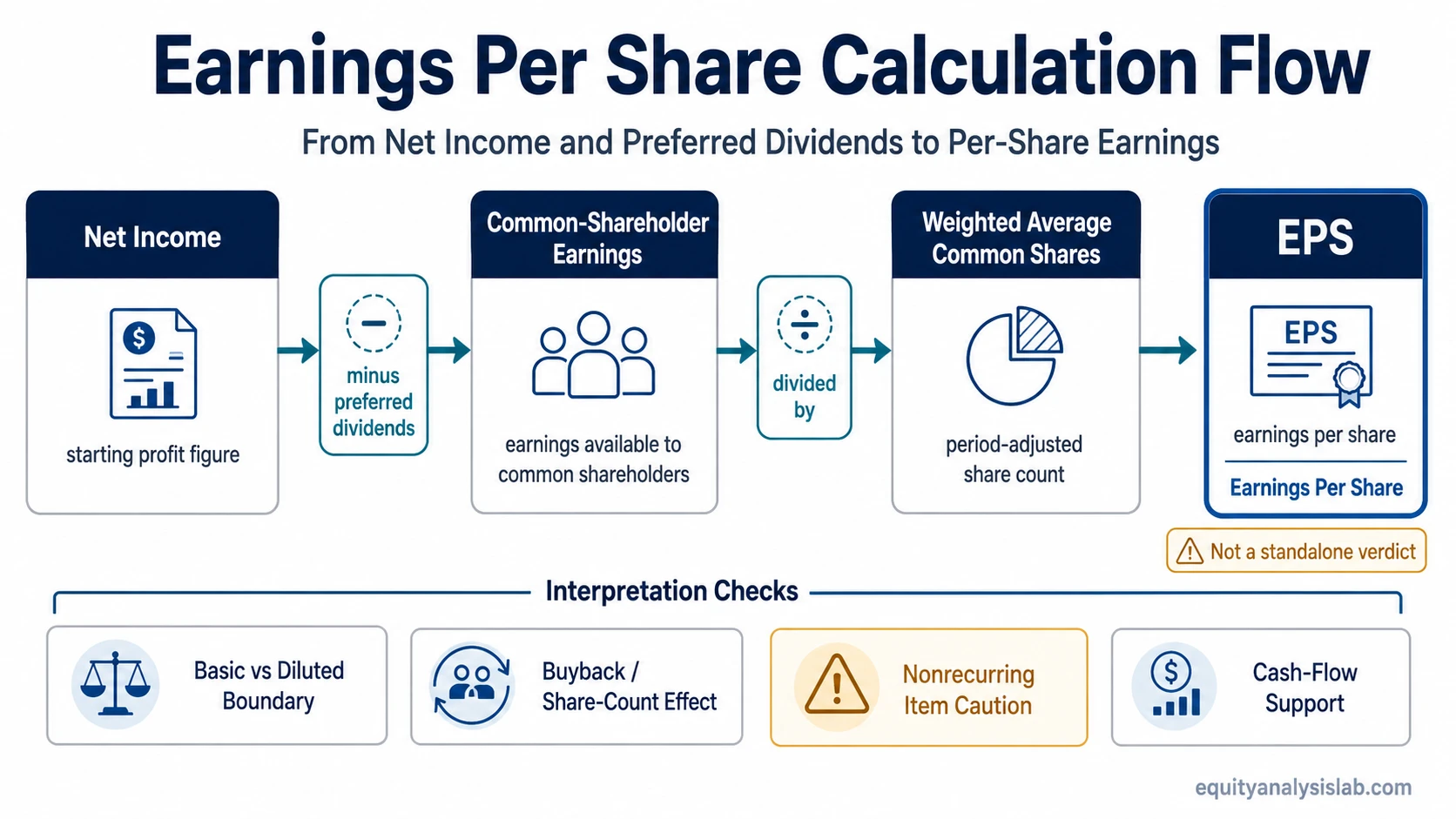 Earnings per share calculation flow from net income and preferred dividends to weighted average common shares and EPS