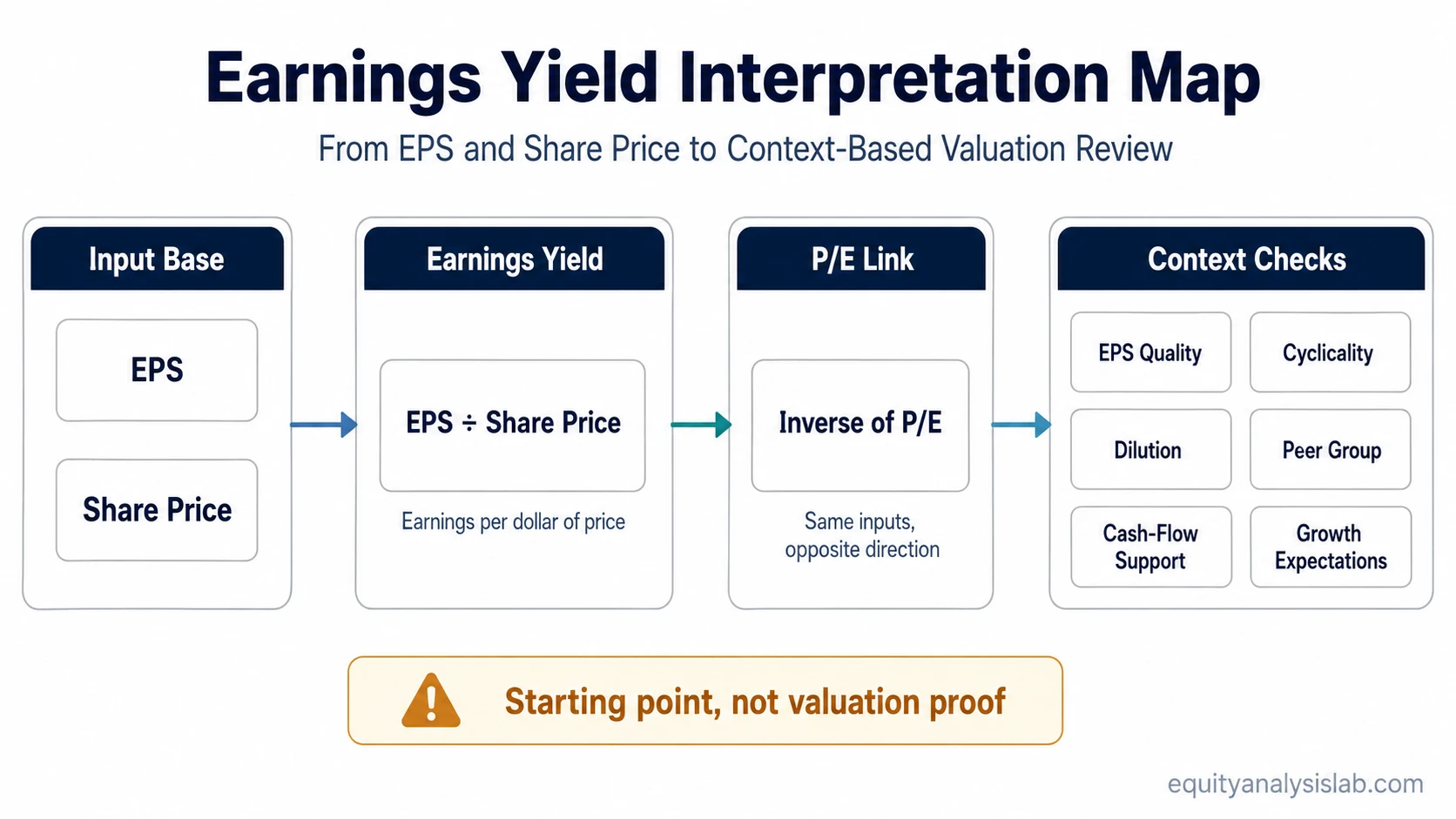 Earnings yield framework showing EPS and share price feeding into the ratio, its P/E link, and context checks for interpretation.