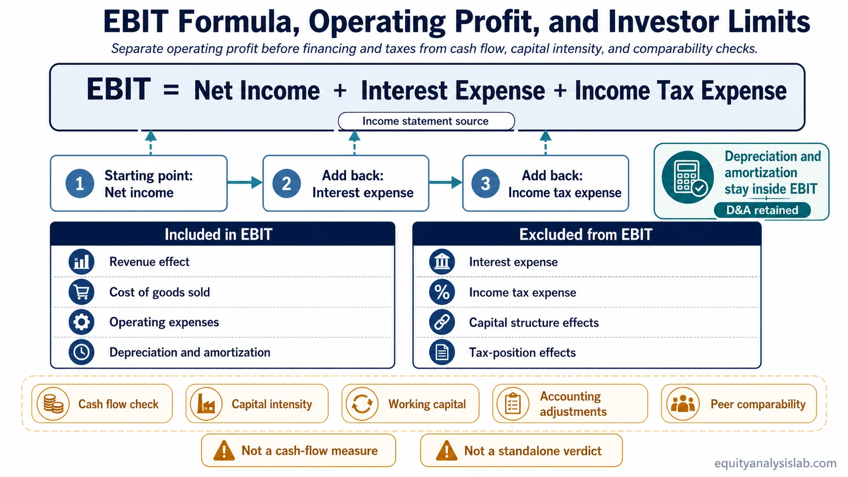 EBIT formula infographic showing net income, interest expense, income tax expense, included operating items, excluded financing and tax effects, and investor limitation checks.