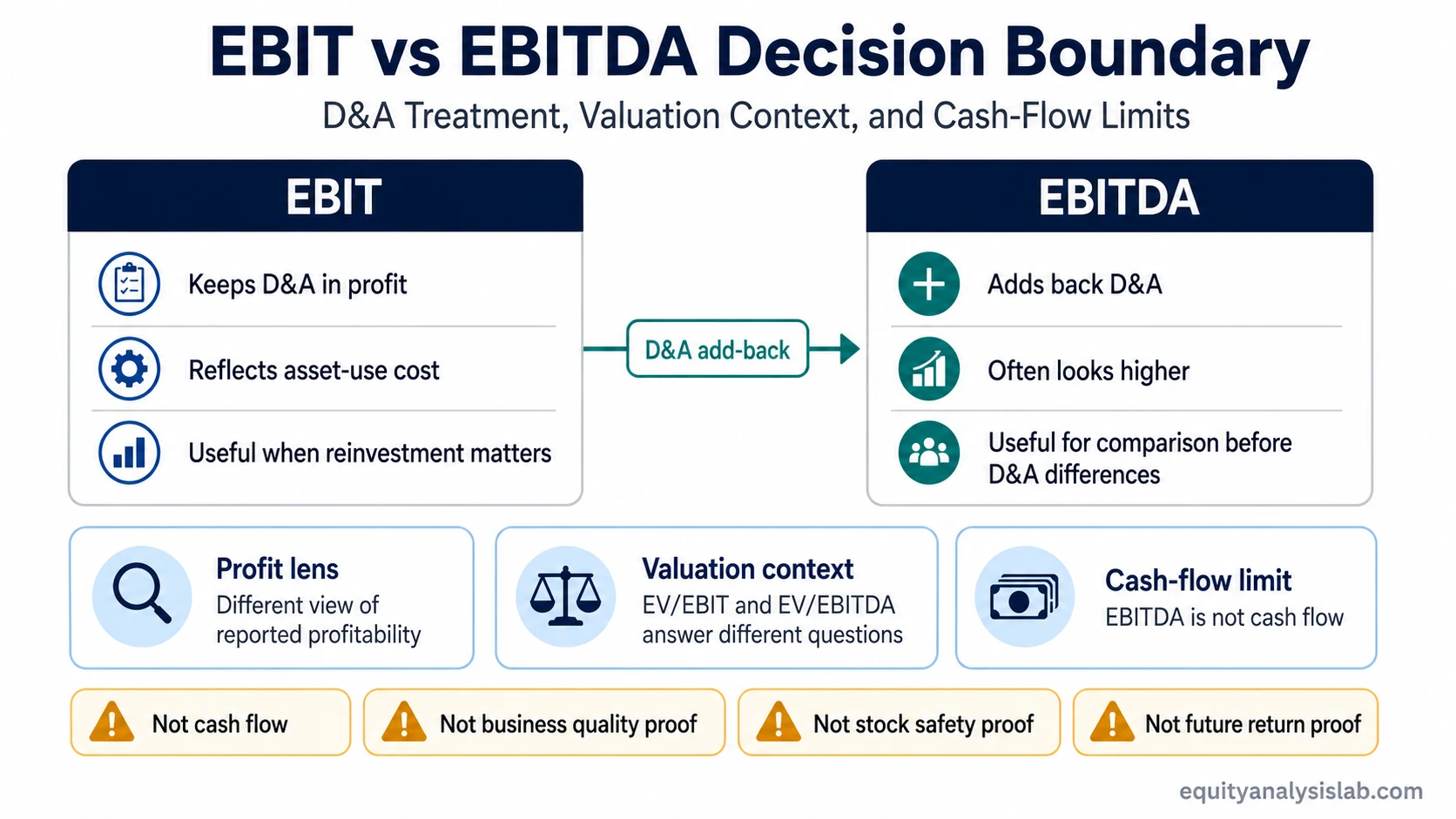 EBIT vs EBITDA decision boundary showing D&A treatment, valuation context, and cash-flow limits.