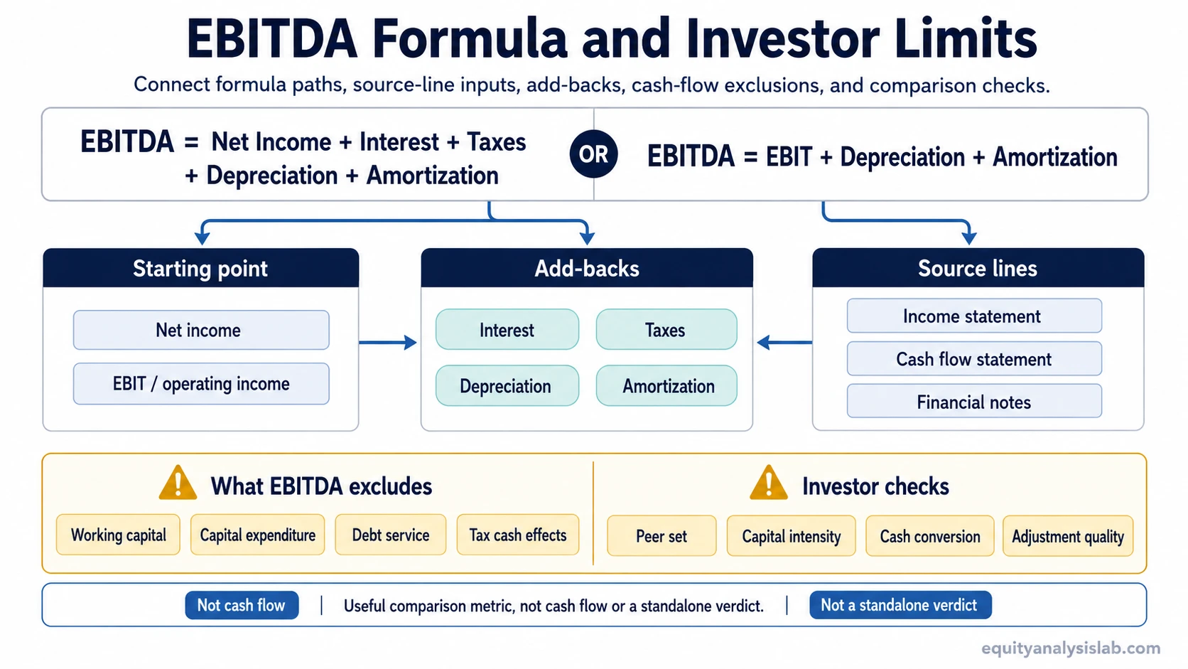 EBITDA formula paths, add-backs, source inputs, exclusions, and investor checks