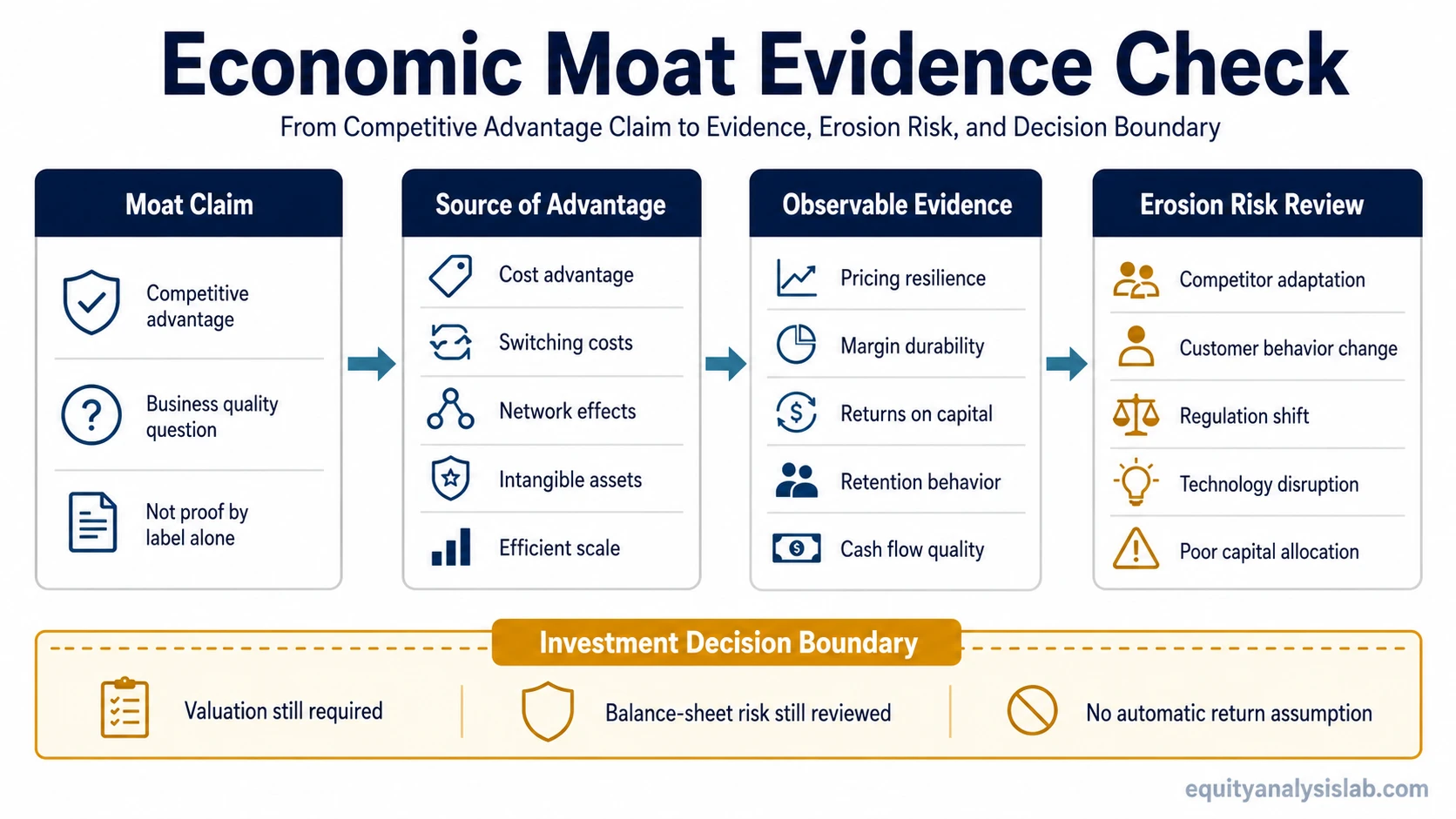 Economic moat evidence check infographic showing moat sources, observable business evidence, erosion risks, and investment decision boundaries.