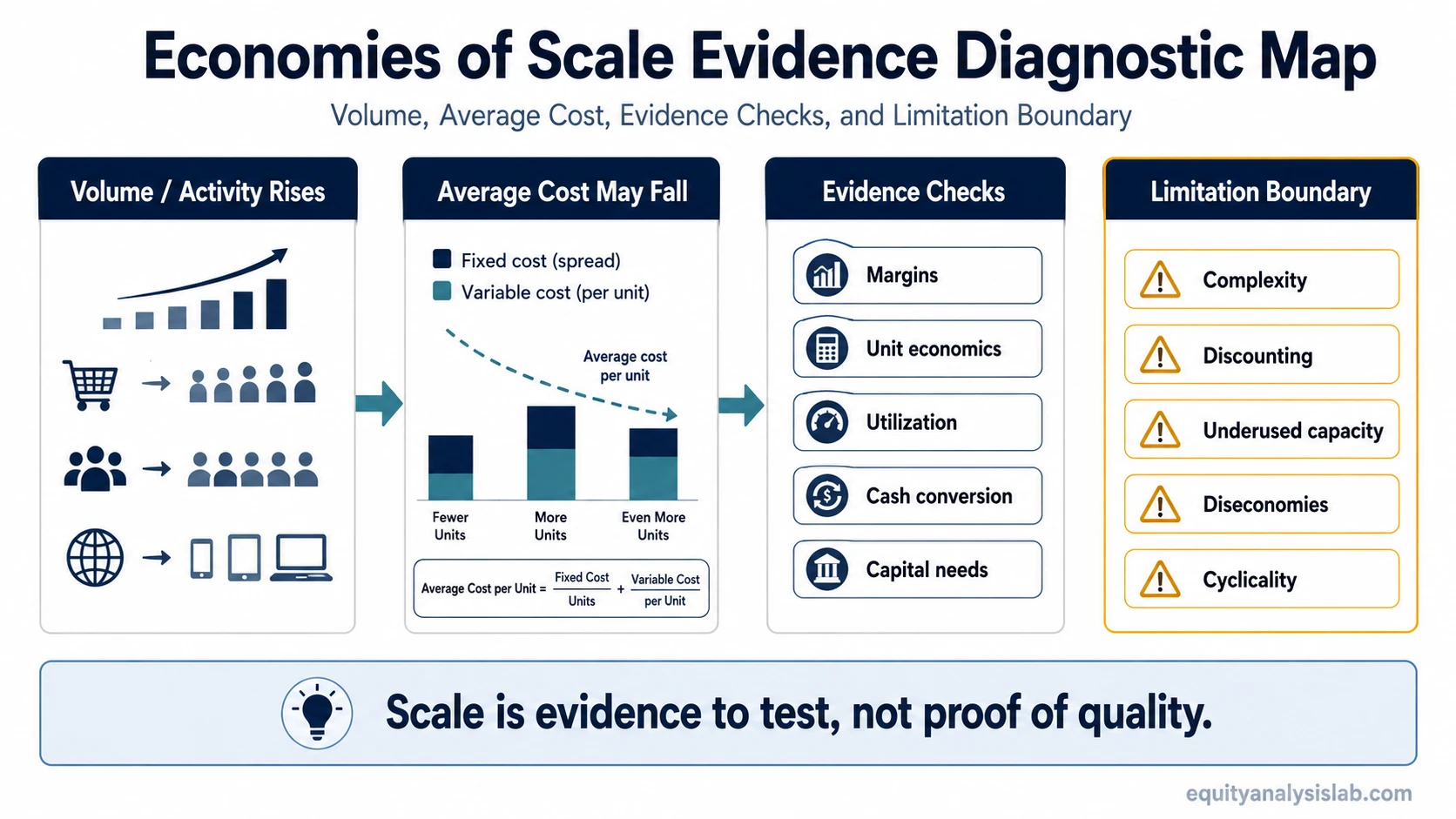 Economies of scale diagnostic map showing volume growth, possible average cost reduction, evidence checks, and limitation boundaries.