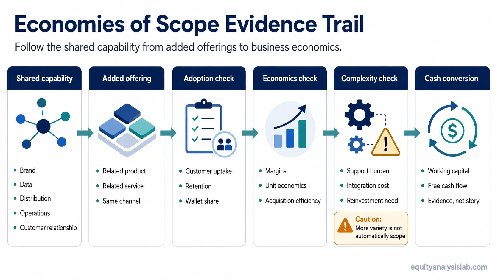 Economies of scope evidence trail showing shared capabilities, added offerings, adoption, margins, complexity, and cash conversion.