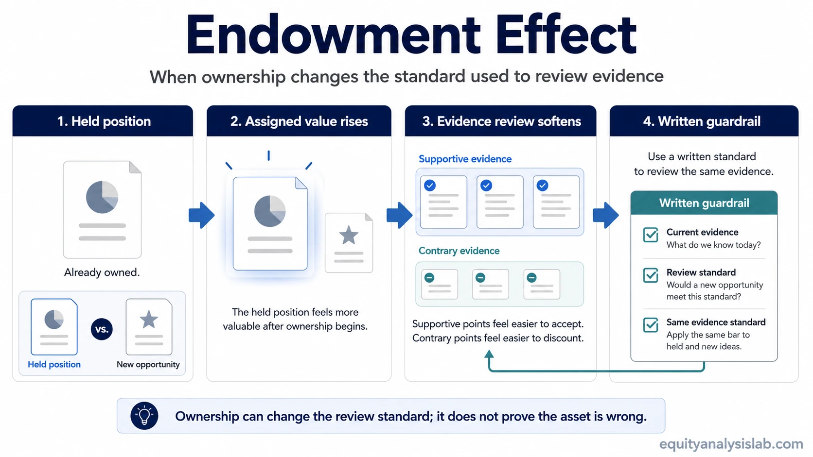 Endowment effect infographic showing how ownership can raise assigned value, soften evidence review, and require a written investor review guardrail.