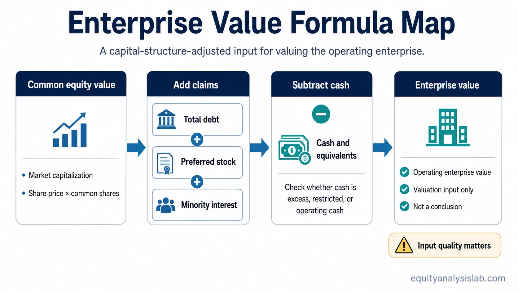 Enterprise value formula map showing market capitalization, added capital claims, cash subtraction, and operating enterprise value.