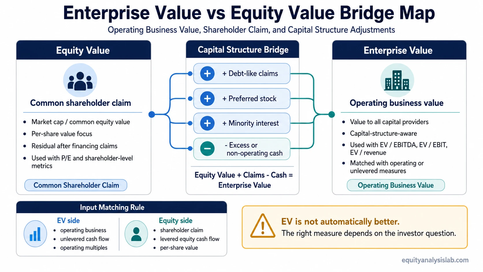 Enterprise value vs equity value bridge showing debt, cash, preferred stock, minority interest, and input matching between operating business value and shareholder claim.