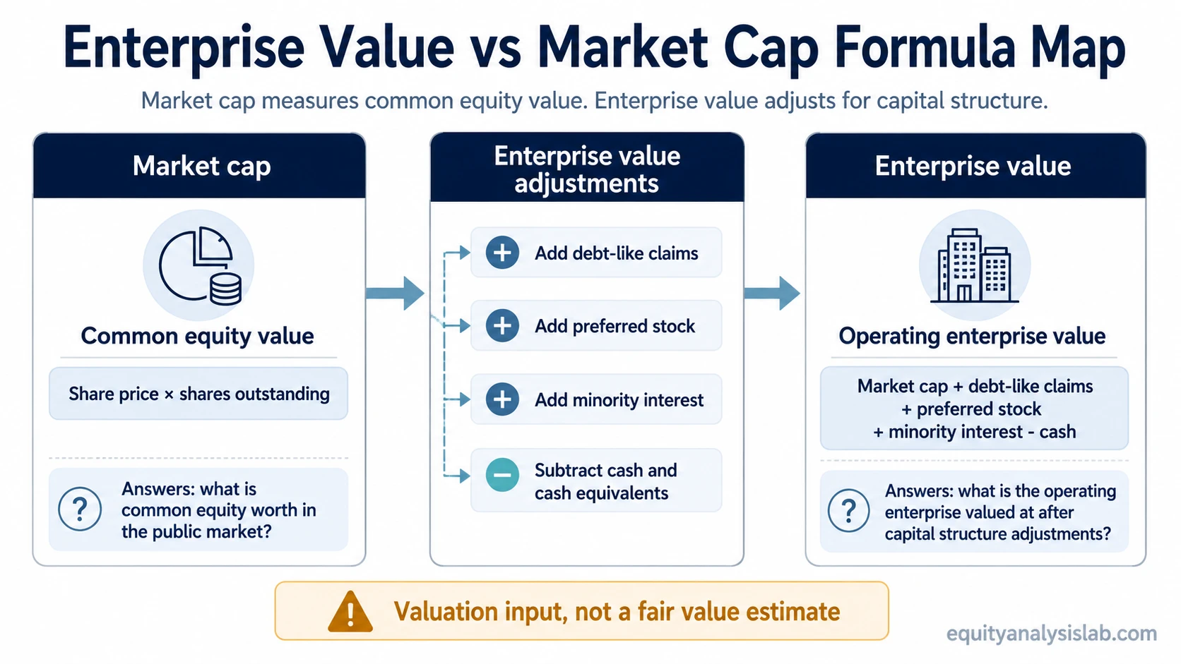 Enterprise value vs market cap diagram showing market cap as common equity value and enterprise value as market cap plus debt-like claims minus cash.
