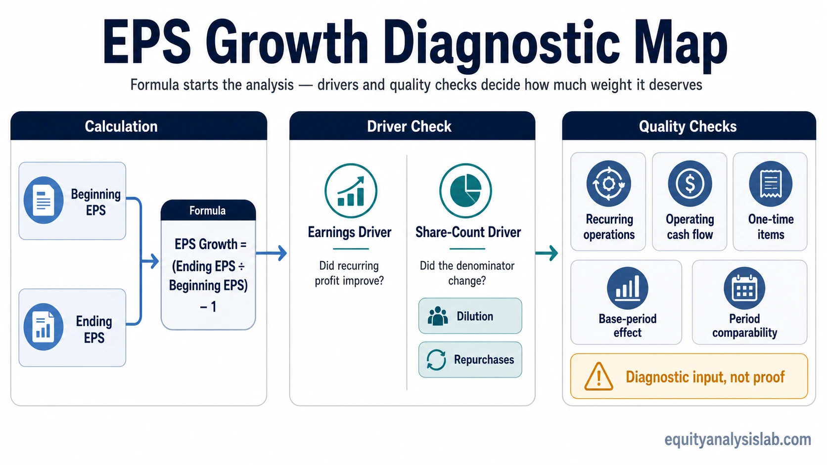 EPS growth diagnostic map showing the formula, earnings driver, share-count driver, and quality checks.