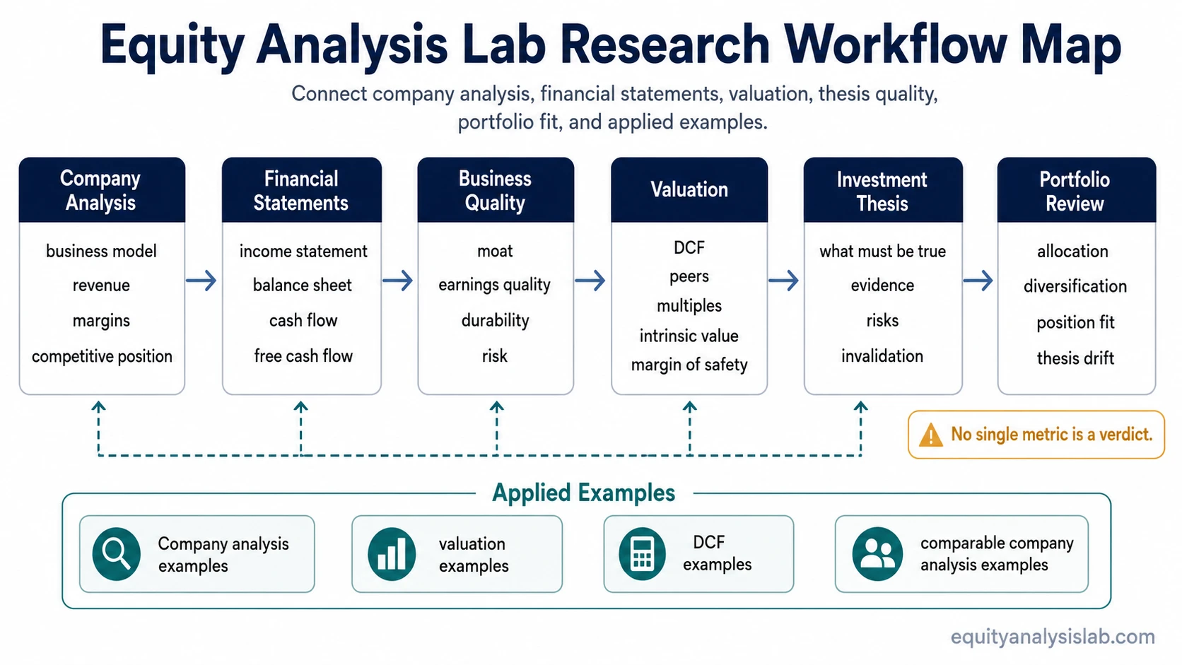 Equity Analysis Lab workflow map connecting company analysis, financial statements, business quality, valuation, investment thesis, portfolio review, and applied examples.