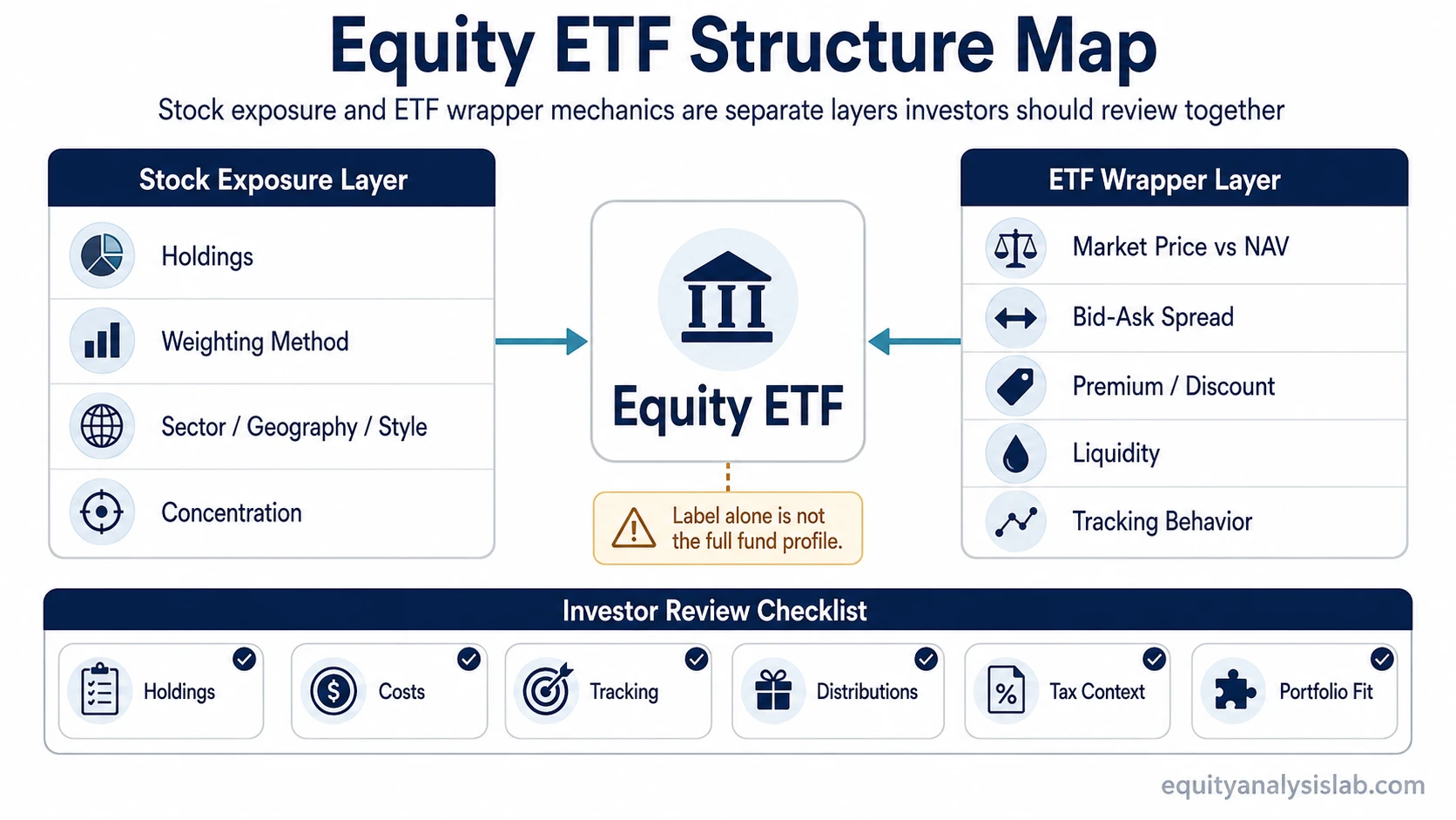 Equity ETF structure map showing stock exposure, ETF wrapper mechanics, and investor review checklist.