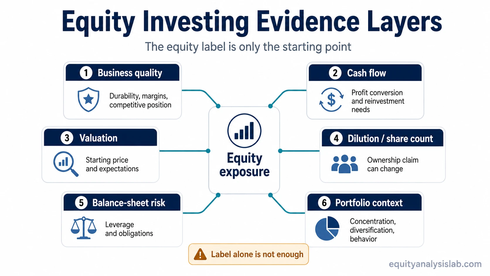 Equity investing evidence layers map showing business quality, cash flow, valuation, dilution, balance-sheet risk, and portfolio context around equity exposure.