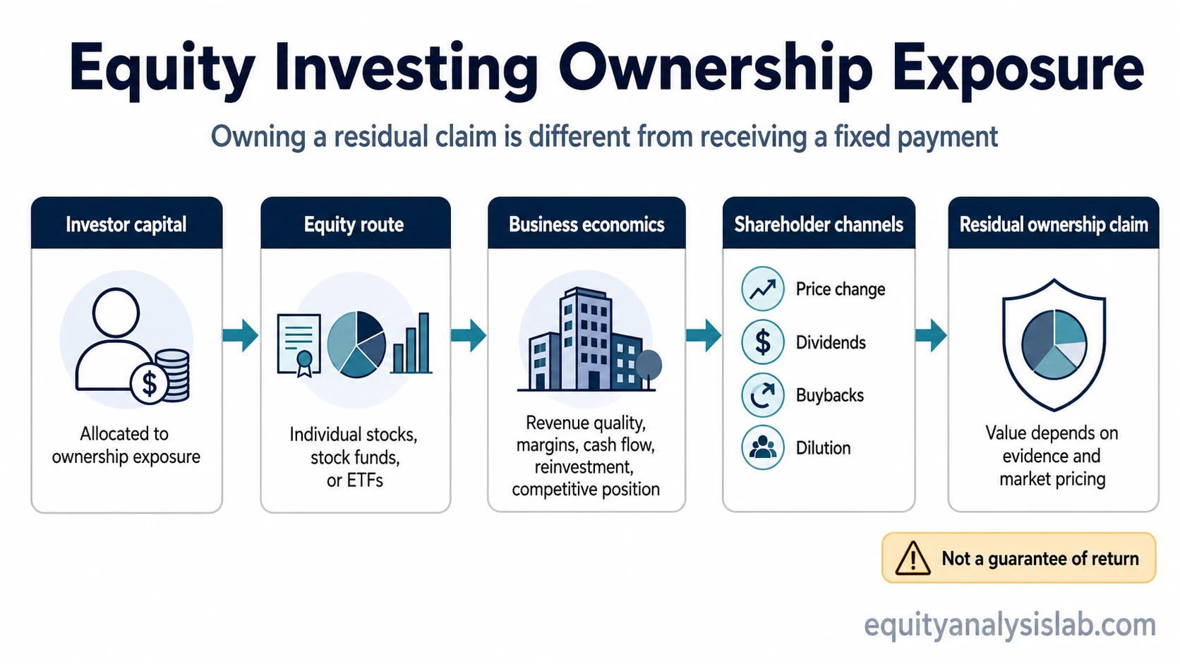 Equity investing ownership exposure map showing investor capital, equity routes, business economics, shareholder channels, and residual claim risk.