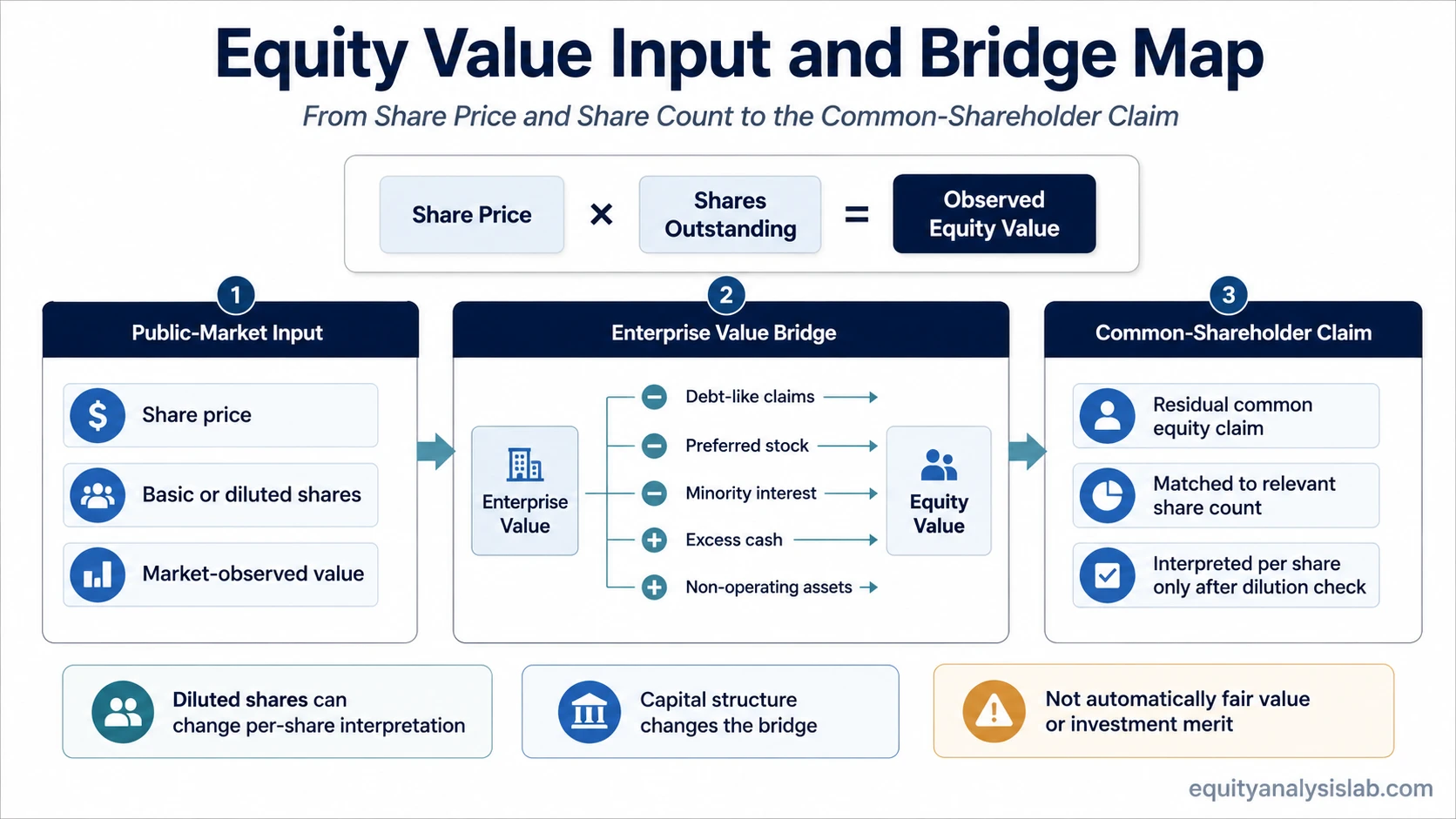 Equity value input and bridge map showing share price, shares outstanding, enterprise value adjustments, diluted shares, and the common-shareholder claim.