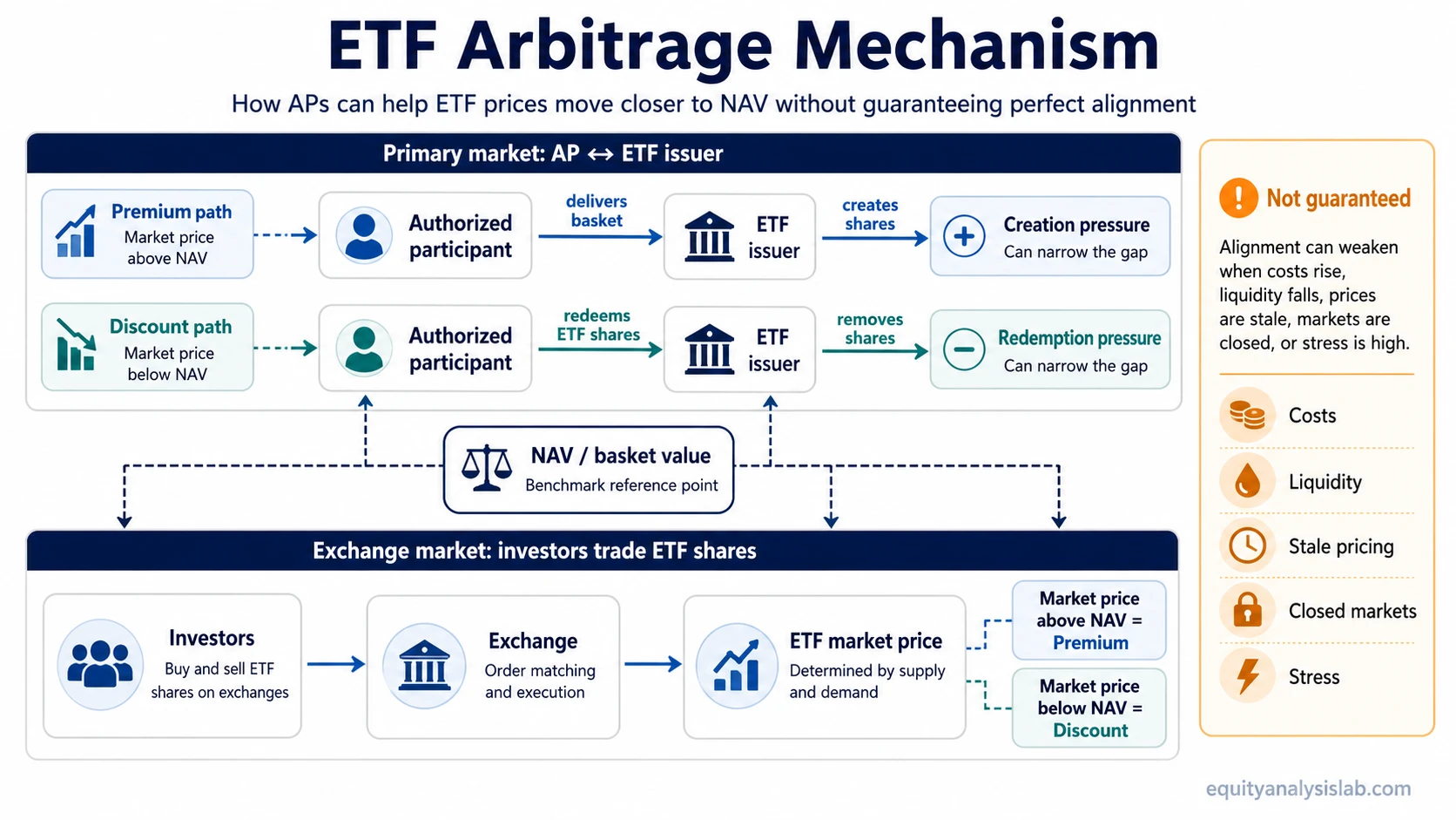 ETF arbitrage mechanism showing authorized participants, ETF issuer creation and redemption, market price, NAV, premiums, discounts, and alignment limits
