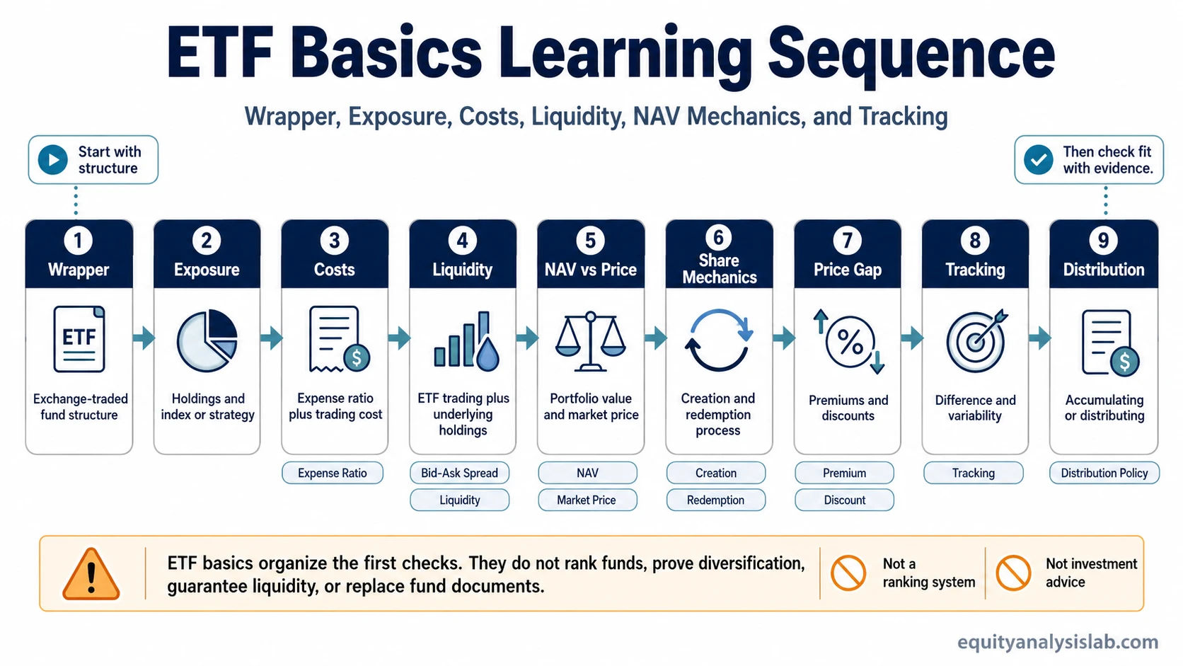 ETF basics learning sequence showing wrapper, exposure, costs, liquidity, NAV mechanics, creation and redemption, premiums and discounts, tracking, and distribution policy.