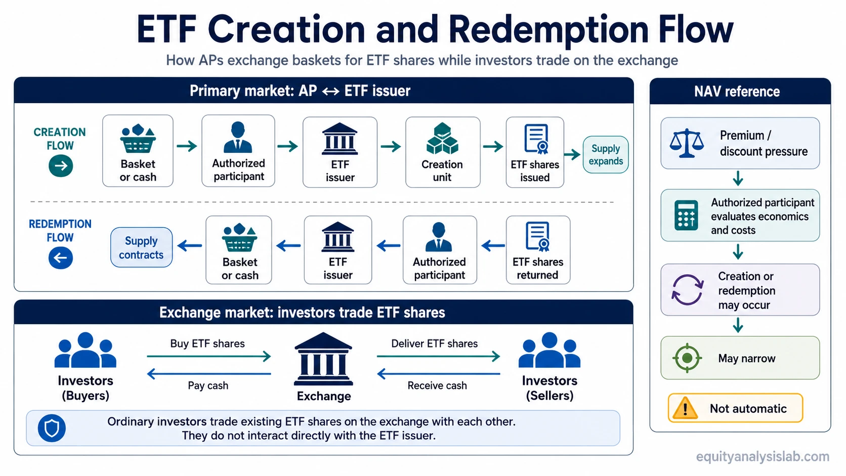 ETF creation and redemption flow showing authorized participants exchanging baskets or cash with an ETF issuer while investors trade ETF shares on an exchange.
