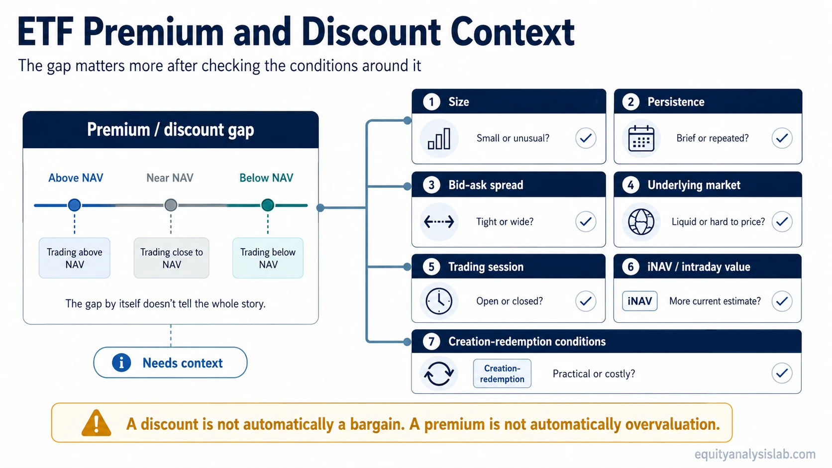Checklist diagram showing liquidity, bid-ask spread, stale NAV, market hours, underlying assets, iNAV and creation-redemption frictions as context for ETF premiums and discounts.