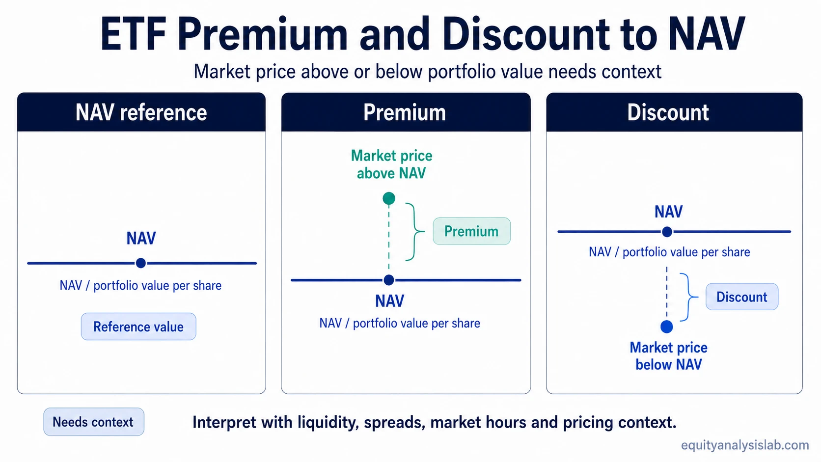 Diagram showing ETF market price above NAV as a premium and below NAV as a discount.