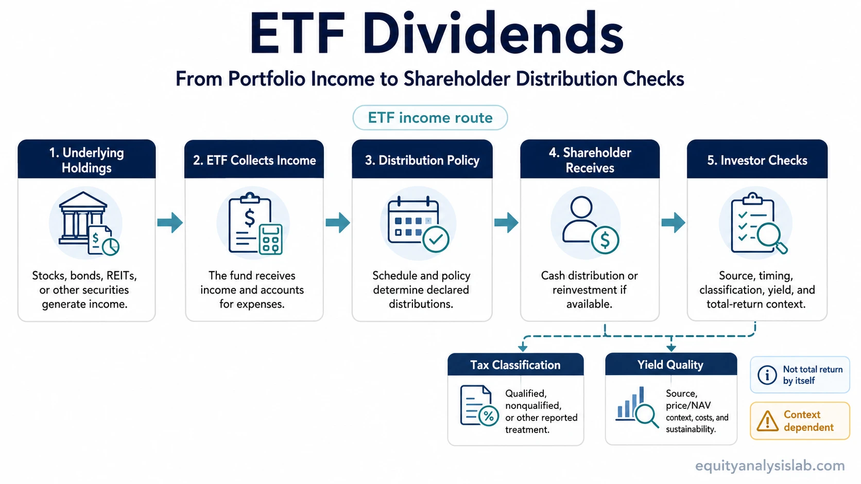 ETF dividends flow from underlying holdings through fund collection, distribution policy, shareholder distribution, tax classification, and yield-quality checks.