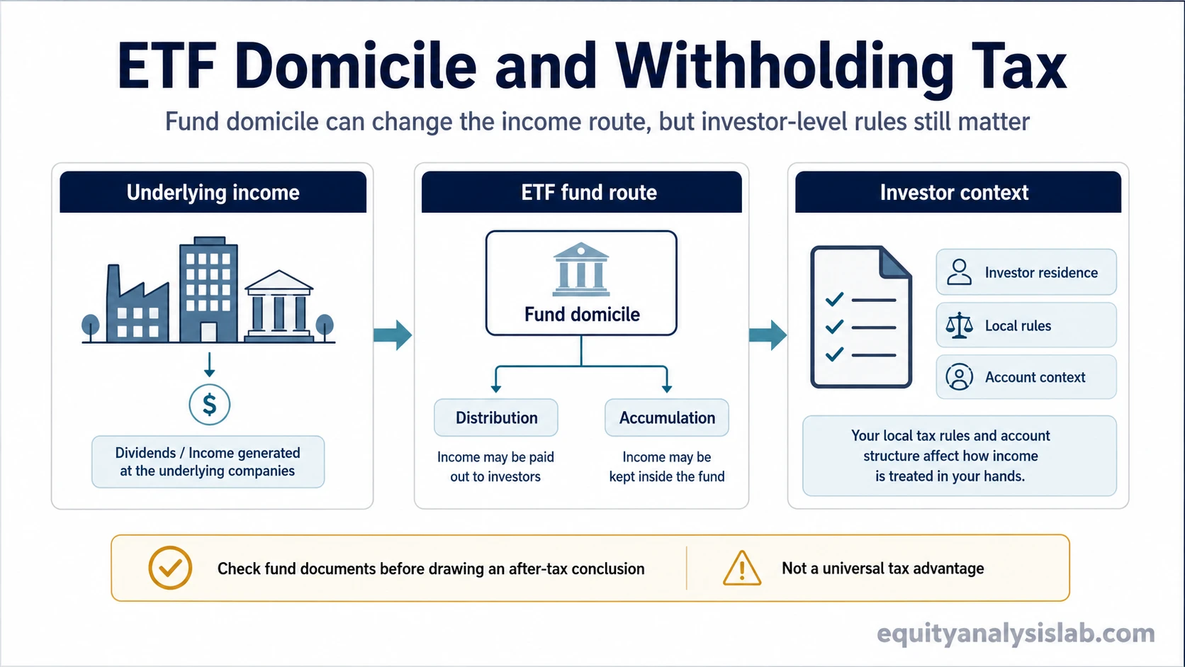 ETF domicile and withholding tax income route from underlying company income through the ETF fund to investor-level tax context