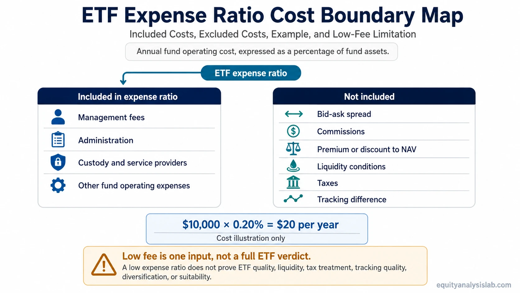 ETF expense ratio cost boundary map showing included fund operating costs, excluded ETF costs, and a simple annual cost example