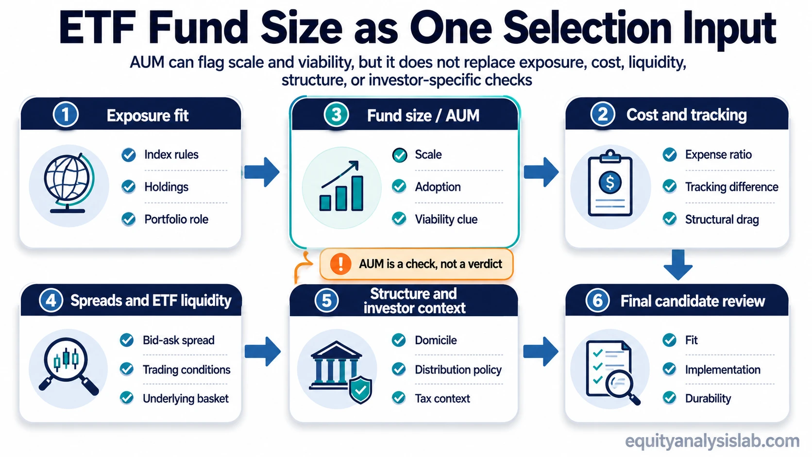 Route map showing ETF fund size and AUM as one checkpoint alongside exposure fit, cost, tracking, liquidity, structure, and investor context.