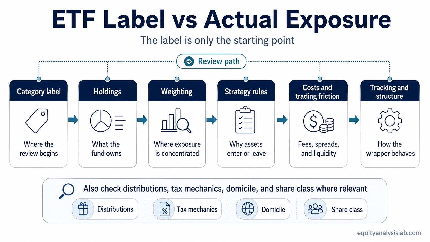 Process map showing how an ETF label should be checked against holdings, weighting, strategy rules, costs, tracking, structure, and distributions.