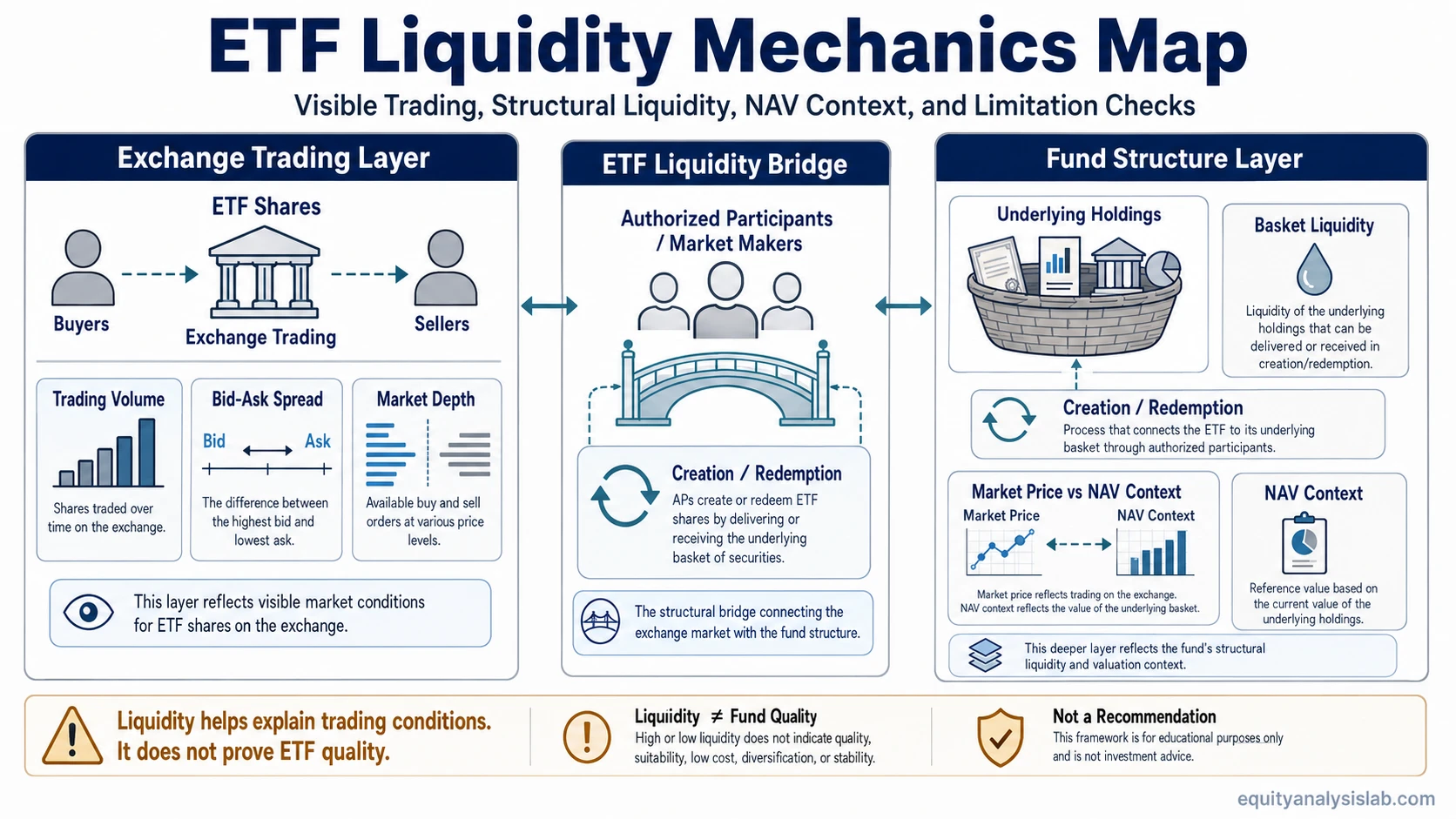 ETF liquidity mechanics map showing exchange trading, volume, bid-ask spread, market depth, creation and redemption, holdings liquidity, and NAV context.