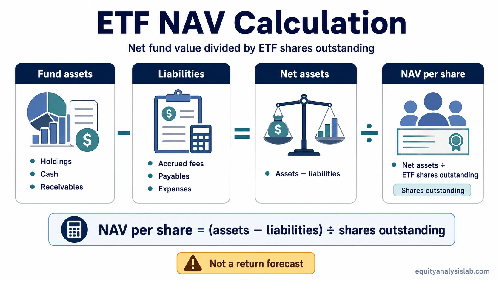 ETF NAV calculation diagram showing assets minus liabilities divided by shares outstanding.