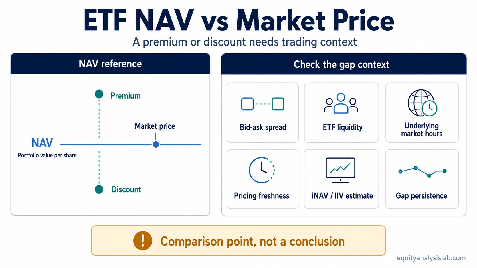 ETF NAV vs market price diagram showing premium, discount, iNAV, spread, liquidity, and timing context.
