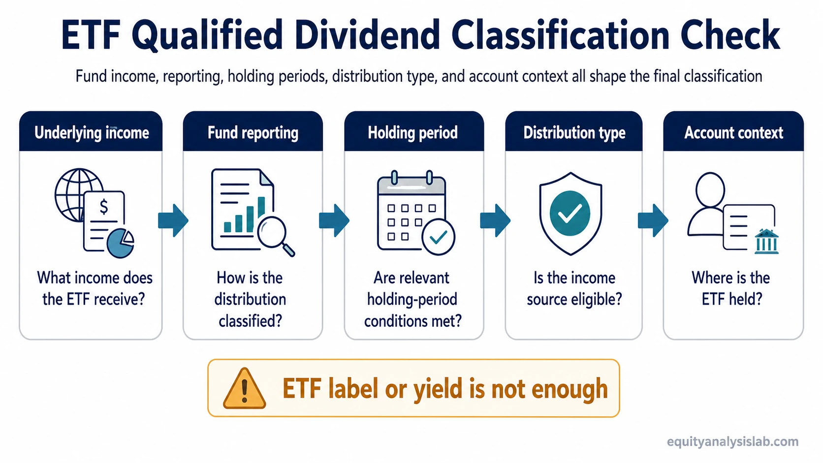 Flow diagram showing ETF qualified dividend classification checks across fund income, reporting, holding periods, distribution type, and account context.