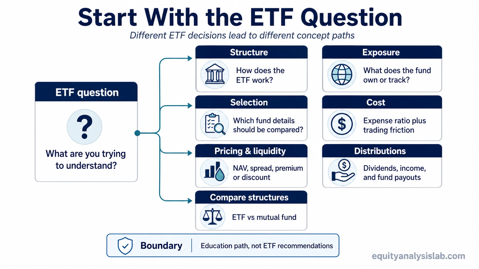 ETF question path map showing how ETF analysis routes from structure, exposure, selection, cost, pricing and liquidity, distributions, and fund-structure comparison.