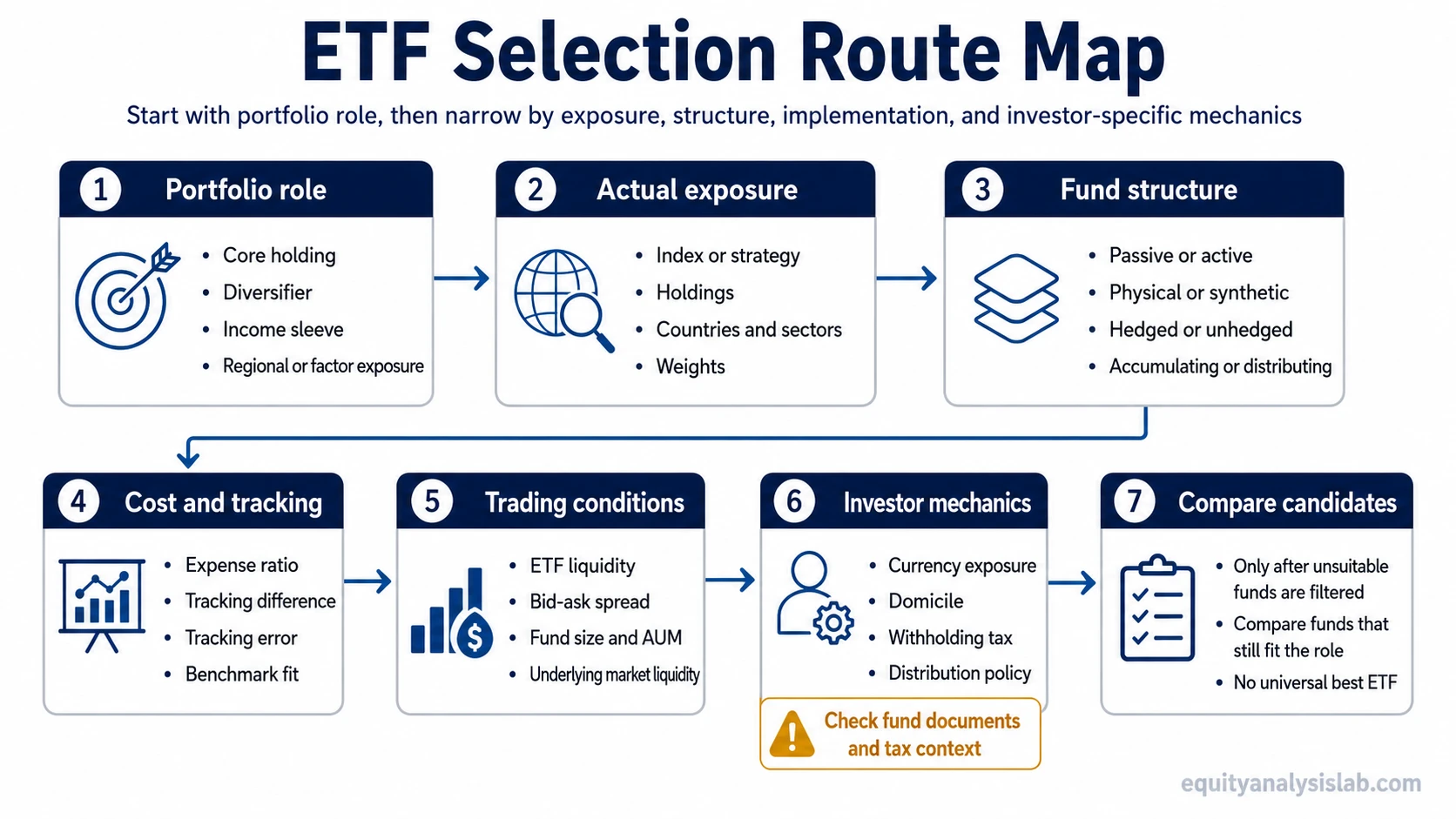 ETF selection route map showing portfolio role, exposure, structure, cost, tracking, liquidity, currency, tax, distribution, and final comparison checks.
