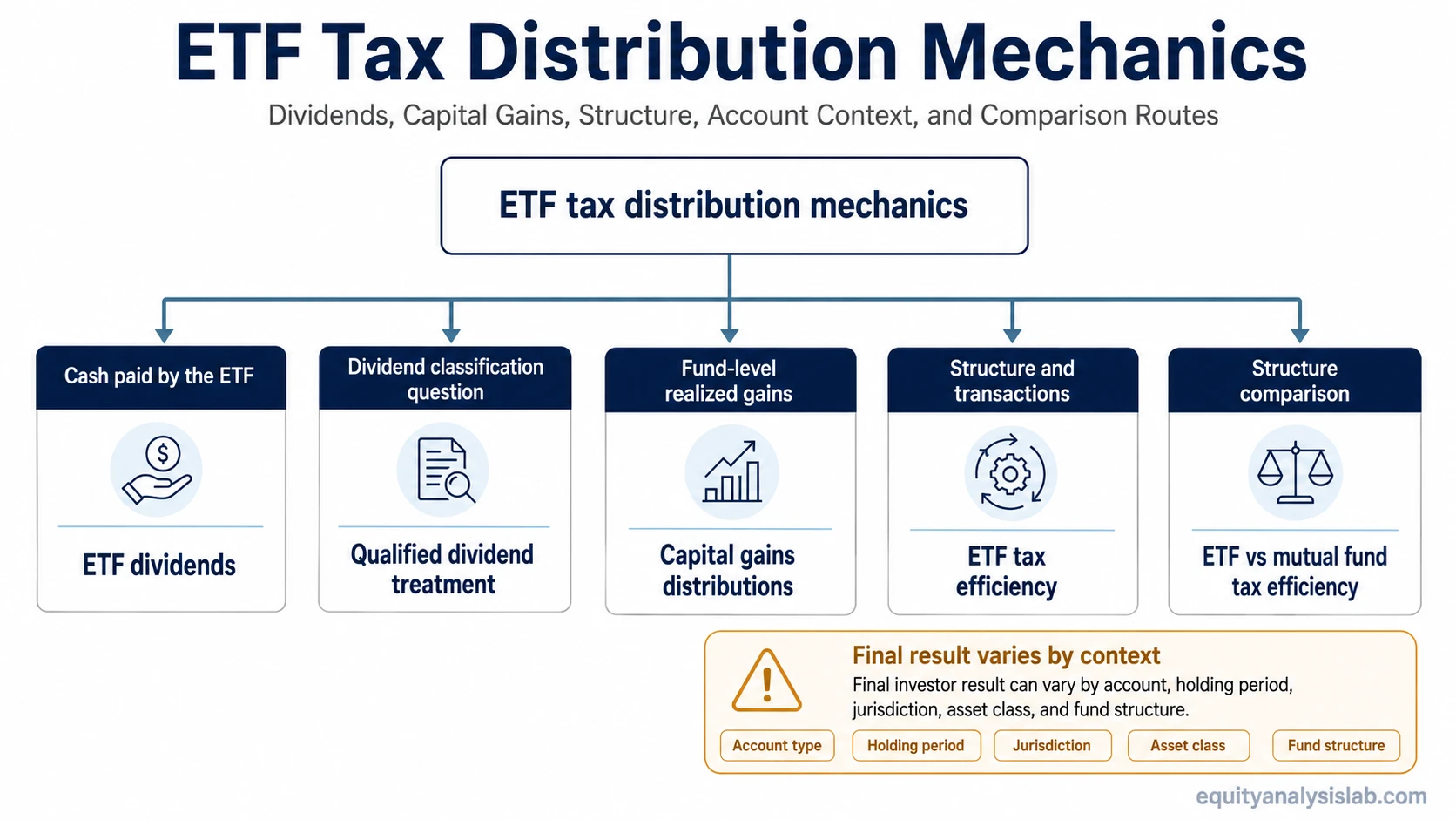 ETF tax distribution mechanics route map showing dividends, qualified dividends, capital gains distributions, tax efficiency, and ETF versus mutual fund comparison paths.