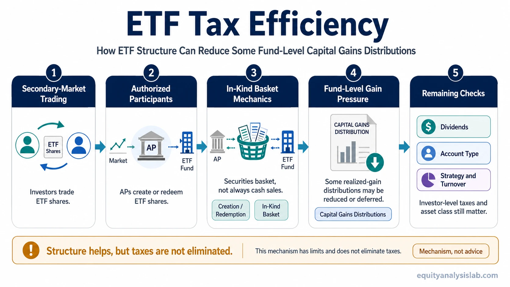 ETF tax efficiency flow showing secondary-market trading, authorized participants, in-kind baskets, capital gains distributions, and remaining dividend and account checks.